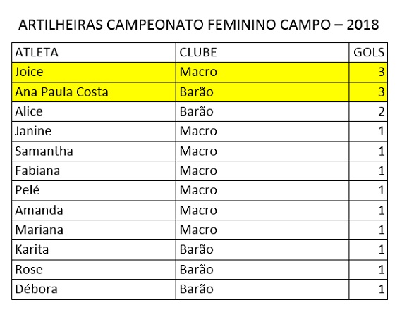 Artilheiras 1ª rodada - Campo Feminino